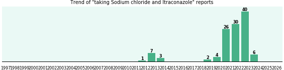 Sodium chloride and Itraconazole drug interactions. Sodium chloride and Itraconazole drug interactions.